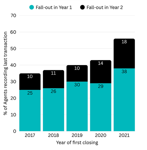 National Average Chart